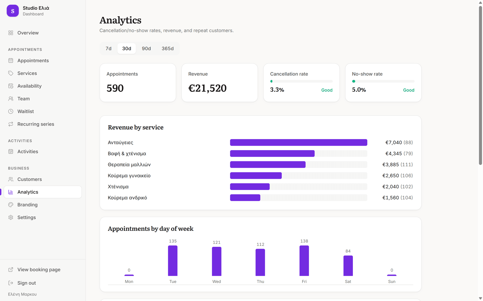 hora analytics with revenue by service and the busiest days